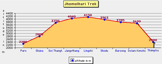 Chomolhari trek altitude profile, Bhutan trekking